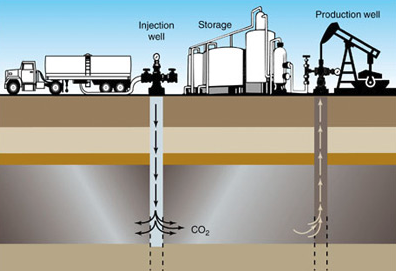 Enhance Oil Recovery